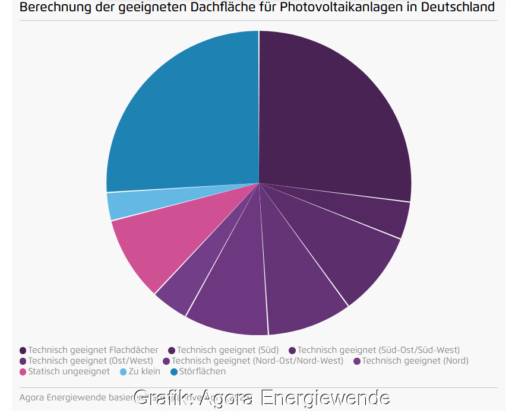 Tortendiagramm zeigt, welche Dachflächen in Deutschland für die PV geeignet wären.