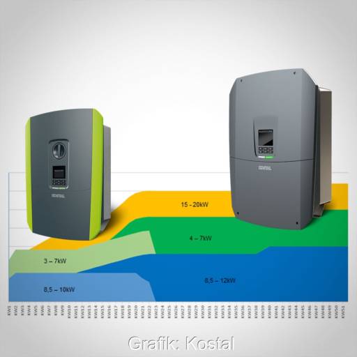 Grafik zeigt zwei Plenticore-Wechselrichter von Kostal und den Leistungsbereich der jeweiligen Geräte.