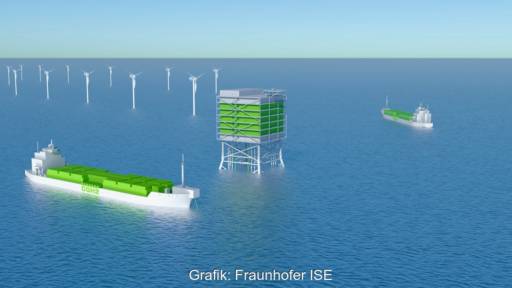 Grafik zeigt Offshore-Windpark, Plattform mit Wasserstoff-Erzeugung und ein Schiff.