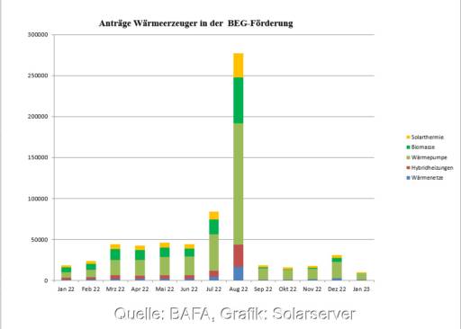 Balken-Diagramm Antragszahlen für BEG-Förderung beim BAFA