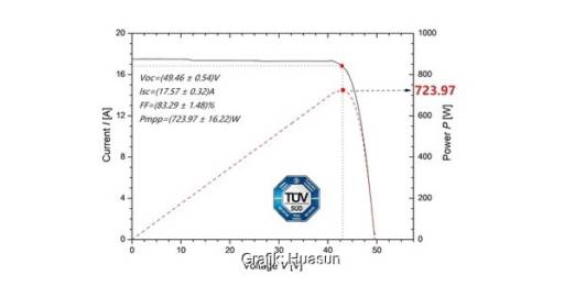 Im Bild die Kennlinie, der Himalaya G12-132 HJT-Solarmodule.
