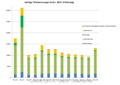 Im Bild ein Balkendiagramm, das die Anträge in der BEG-Förderung beim BAFA für neue Heizungen von November 2022 bis November 2023 zeigt.