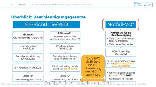 Diagramm zeigt den Zusammenhang zwischen Notfall-Verordnung der EU-Energieminister und der RED III und RED IV Richtlinie für Erneuerbare Energien