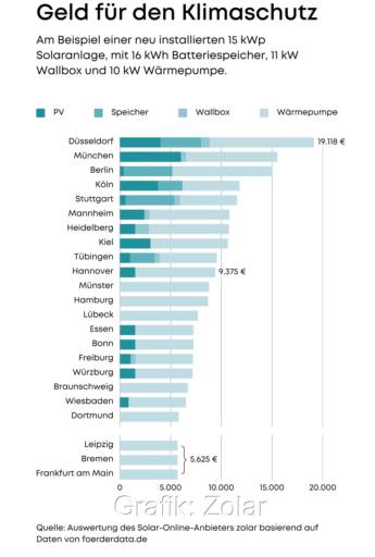Im Bild die kommunale Förderung in verschiedenen Städten für Wallbox, Photovoltaik-Anlage, PV-Speicher und Wärmepumpe.
