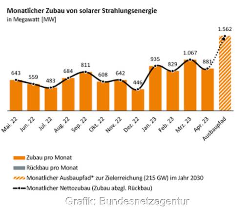 Grafik zeigt den Zubau der Photovotaik von Mai 22 bis April 23.