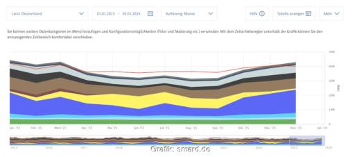 Diagramm zeigt Stromerzeugung im Verlauf des Jahres 2023