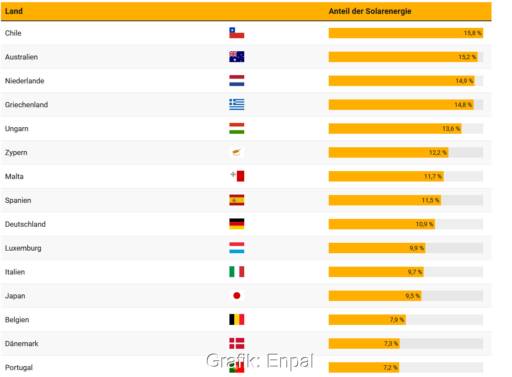 Diagramm zeigt die 15 Nationen mit den höchsten PV-Anteilen an der Stromerzeugung.