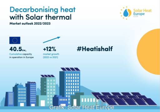 Titelseite des Solar Heat Europe Report - bläuliche Grafik im Querformat.
