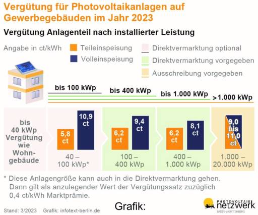 Grafik listet die Vergütung für PV-Anlagen im Gewerbe im Jahr 2023 auf.