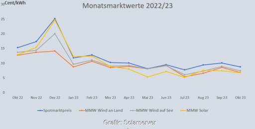 Liniendiagramm zeigt Marktwert Solar, Wind und Spotmarkt von Oktober 2022 bis Oktober 2023