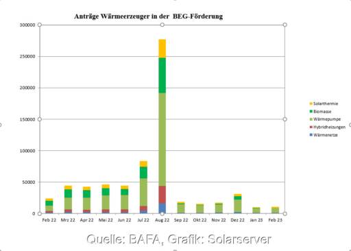 Balken-Diagramm Antragszahlen für BEG-Förderung beim BAFA