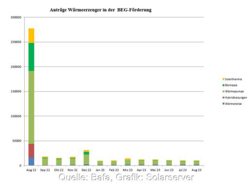 Balkendiagramm zeigt Zahl der Bafa-BEG-Förderung-Anträge monatlich seit August 2022. Seit August 2022 ist die Zahl der Anträge drastisch gesunken.