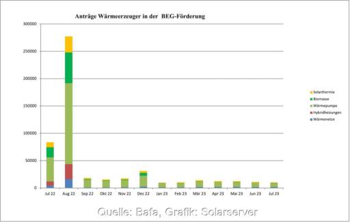 Balkendiagramm zeigt Zahl der Bafa-BEG-Förderung-Anträge monatlich seit Juli 2022. Seit August 2022 ist die Zahl der Anträge drastisch gesunken.