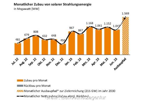 Im Bild ein Balkendiagramm mit dem Photovoltaik-Zubau im Juni 2023.