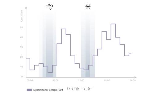 Im Bild eine Grafik, die den dynamischen Stromtarif Hourly von Tado verdeutlichen soll.