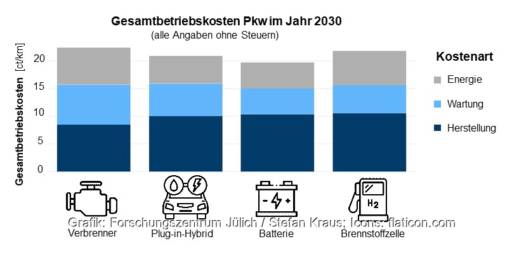 Im Bild eine Grafik, die die Kosten von Elektroautos, Plug-in-Hybriden, Verbrennern und Brennstoffzellenautos vergleicht.