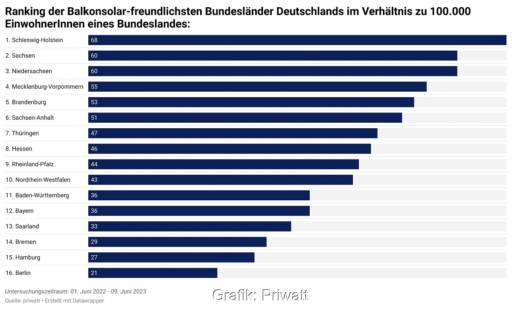Im Bild ein Balkendiagramm mit dem Ranking der Balkonsolar-freundlichsten Bundesländer.