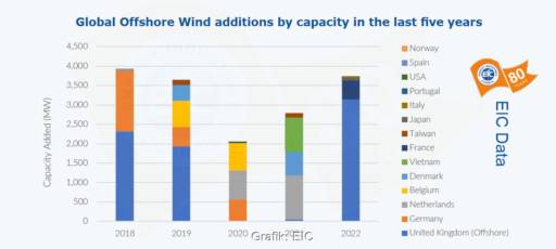buntes Balkendiagramm zeigt Verteilung der Offshore-Windenergie Zubaus nach Ländern pro Jahr