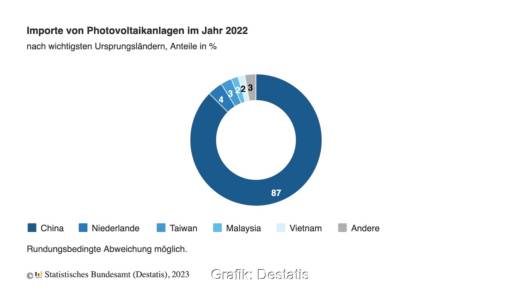 Ein blaues Ring-Diagramm zeigt die Länder, aus denen der Import von Photovoltaik-Modulen nach Deutschland stattfindet.