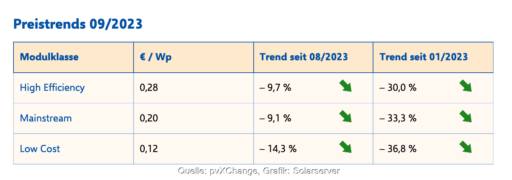 Tabelle zeigt Preistrend Photovoltaik Module im September 2023