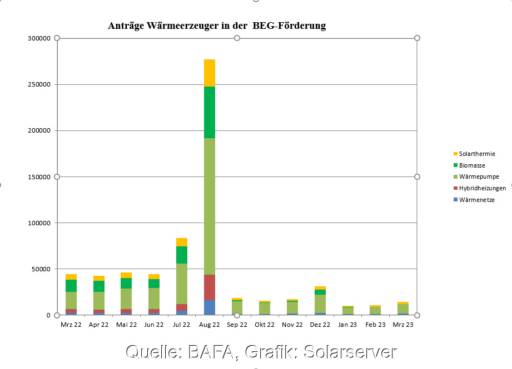 Balken-Diagramm Antragszahlen für BEG-Förderung beim BAFA