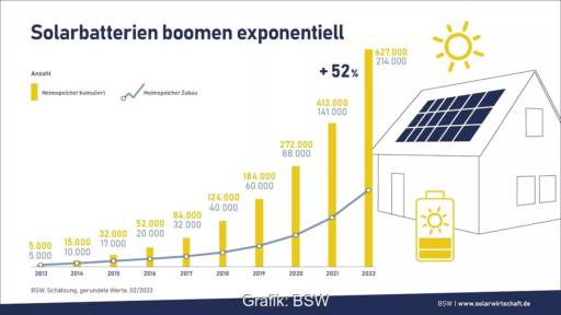 Balkendiagramm stellt Wachstum der kumulierten Installationszahlen für Solarstrom-Speicher dar, eine Linie zeigt das exponenzielle Wachstum der neuen Installationen von Photovoltaik-Speichern.