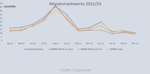 Die Grafik zeigt den Verlauf vom Monatsmarktwert Solar, den Wind-Monatsmarktwerten und dem Spotmarktpreise von April 2022 bis März 2023.