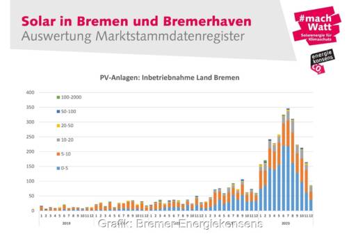 Im Bild ein Balkendiagramm mit der Anzahl der neu gebauten Photovoltaik Anlagen von 2019 bis 2023 nach Leistungsgrößen.