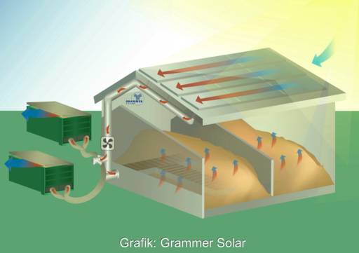 Grafik zeigt Schema für solare Trocknung