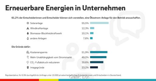 Balkendiagramme zeigen das Interesse von Unternehmen an erneuerbaren Energien