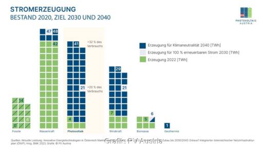 Grafik zeigt für erneuerbare Energien wie Photovoltaik schematisch, wie viel Zubau nötig ist, um bis 2040 Klimaneutralität in Österreich zu erreichen.