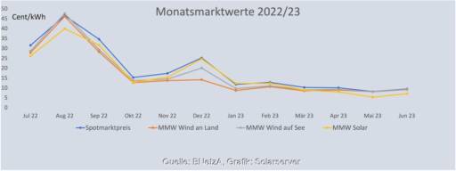 Grafik zeigt Monatsmarktwert Solar, Windenergie und Spotmarkt bis Juni 2023.
