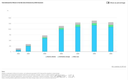 Balkendiagramm zeigt schnell steigende Nachfrage nach Lithium, das eines der kritischen Mineralien für die Energiewende ist.