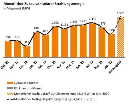 Im Bild ein Balkendiagramm mit dem Photovoltaik-Zubau im September 2023.