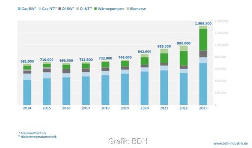 Im Bild ein Diagramm, das die Absatzzahlen im deutschen Heizungsmarkt von 2014 bis 2023 zeigt.