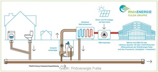 Im Bild das Schema der Wärmeversorgung mit der Energiequelle Abwasser in Fulda.