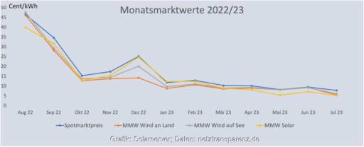 Liniendiagramm zeigt Marktwert Solar, Wind und Spotmarkt von Juni 2022 bis Juli 2023