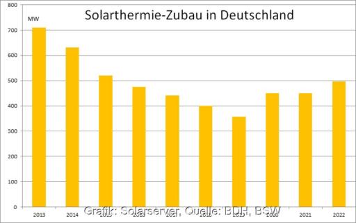 Die Solarthermie-Marktentwicklung im Jahr 2022 erreichte mit einem Zubau von 500 Megawatt ein Plus von 12 Prozent gegenüber dem Vorjahr.