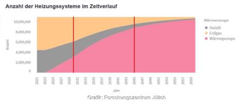 Im Bild ein mögliches Szenario zu den Auswirkungen der gesetzlichen Vorgaben des GEG für den Klimaschutz.