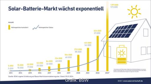 Grafik zeigt das Wachstum installierter Solarbatterien über die vergangenen Jahre.