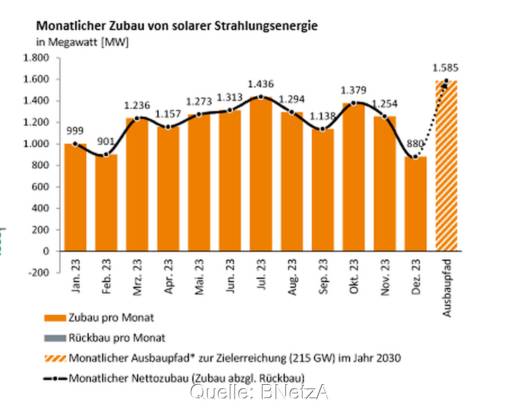 Säulendiagramm zeigt die monatlichen Neuinstallationen bei der Photovoltaik 2023