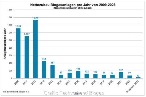 Blaues Balkendiagramm zeigt Ausbau der Biogas-Kapazität bis 2023.