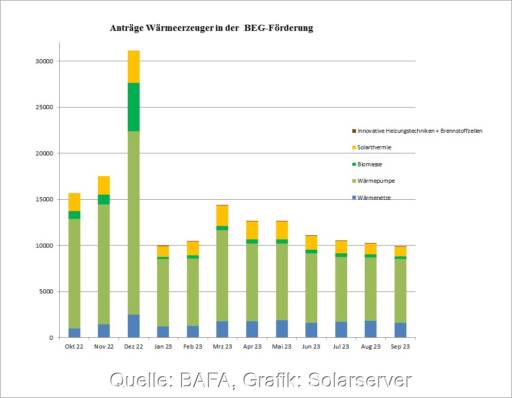 Im Bild ein Balkendiagramm, das die Anträge in der BEG-Förderung beim BAFA für neue Heizungen für Oktober 2022 bis September 2023 zeigt.