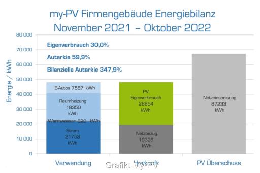 Die energetische Jahresbilanz für das erste Betriebsjahr des Firmengebäudes von My-PV liegt vor.