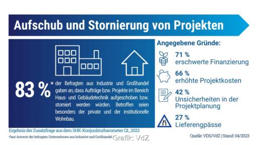Im Bild eine Infografik zur Stornierung bei Bauprojekten, einer Sonderauswertung im Rahmen vom SHK-Konjunkturbarometer.