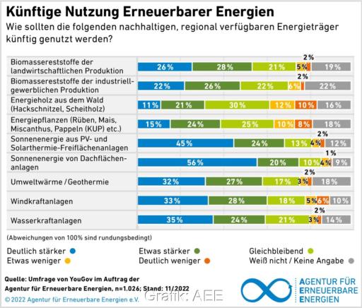 Die Akzeptanzumfrage der Agentur für Erneuerbare Energien (AEE) zeigt, dass in Folge der Energiekrise die Akzeptanz für erneuerbaren Energien gestiegen ist.