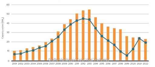 In Bild ein Balkendiagramm. Der globale Solarthermie-Markt von 2001 bis 2022 ist dort abgebildet.