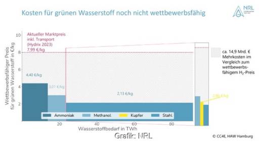 Im Bild eine Grafik mit den Kosten von grünem Wasserstoff bei Herstellung in Deutschland.