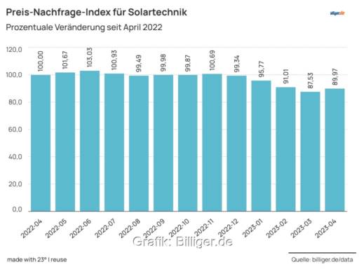 Im Bild eine Grafik von Billiger.de, die die Preisentwicklung bei einem Balkonkraftwerk in den vergangenen Monaten zeigt.