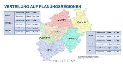 Im Bild eine NRW-Karte, die zeigt wie viele Genehmigungen für die NRW-Windkraft in den einzelnen Regierungsbezirken vorliegen.